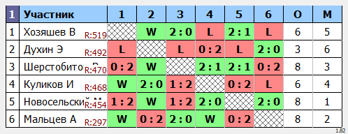 результаты турнира Пулька