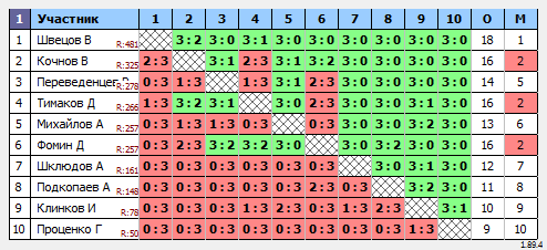 результаты турнира Белоозерский открытый турнир