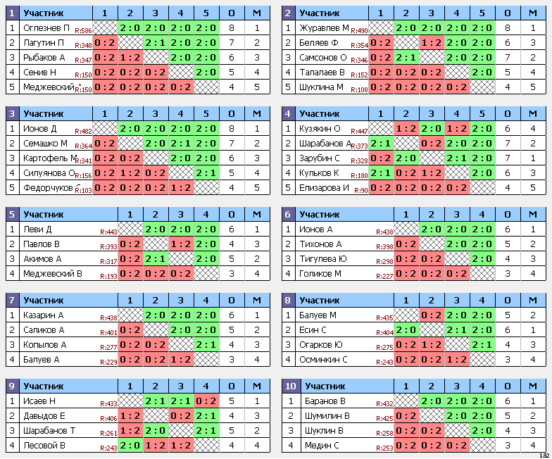 результаты турнира Турнир памяти Р.М.Куксиной