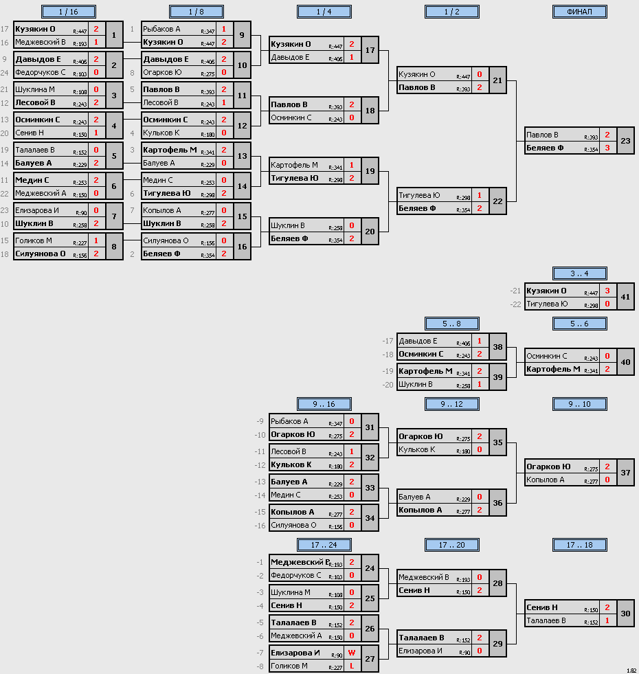 результаты турнира Турнир памяти Р.М.Куксиной