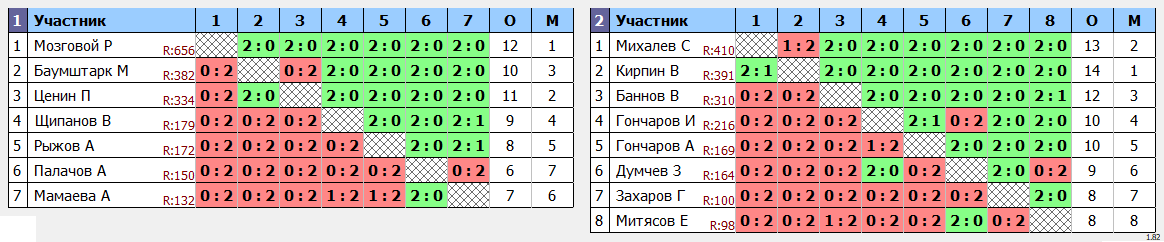 результаты турнира Котовская лига