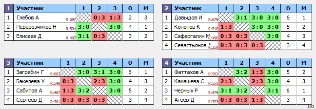 результаты турнира Тренировочный турнир