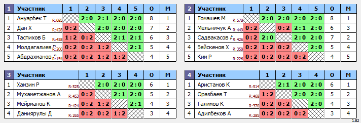 результаты турнира ЦНТ Астана