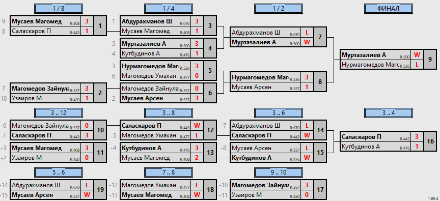 результаты турнира Еженедельный рейтинговый турнир