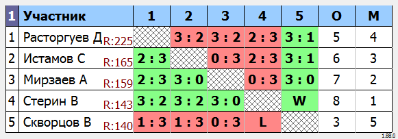 результаты турнира МАКС-205 