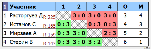 результаты турнира МАКС-205 