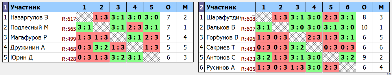 результаты турнира Открытое первенство Октябрьского ГО