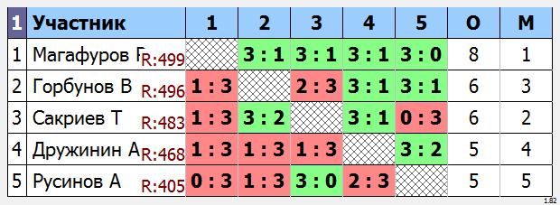 результаты турнира Открытое первенство Октябрьского ГО