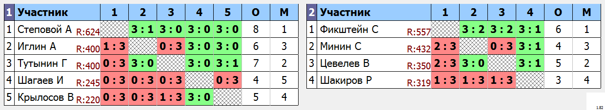 результаты турнира Открытое первенство Октябрьского ГО