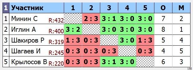 результаты турнира Открытое первенство Октябрьского ГО