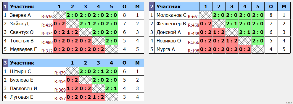 результаты турнира Ангарская ракетка