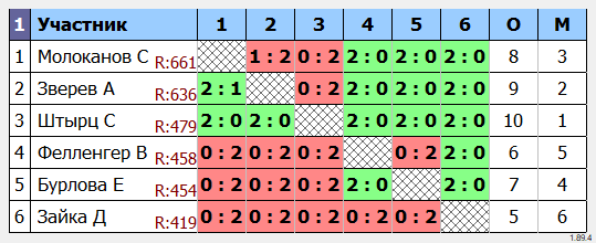 результаты турнира Ангарская ракетка