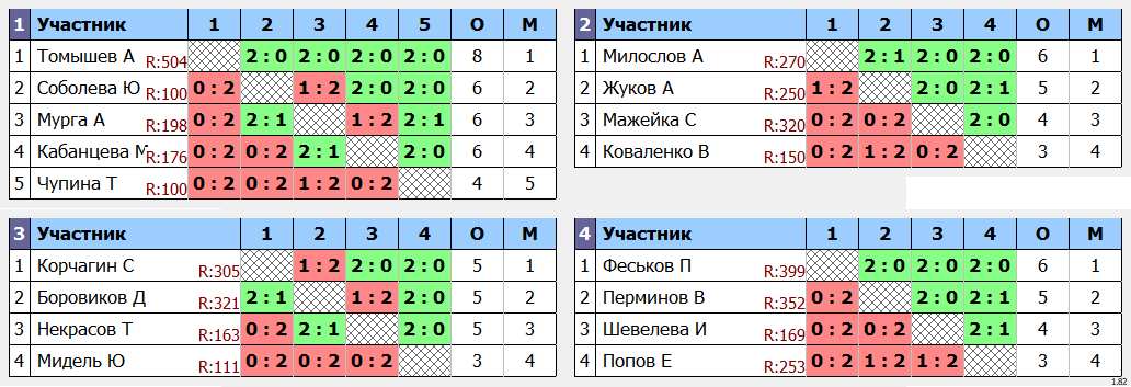 результаты турнира Ангарская ракетка