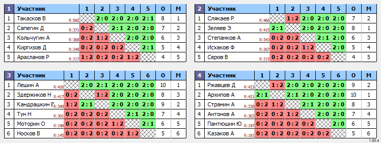 результаты турнира 