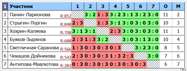 результаты турнира Парный