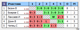 результаты турнира Открытый турнир
