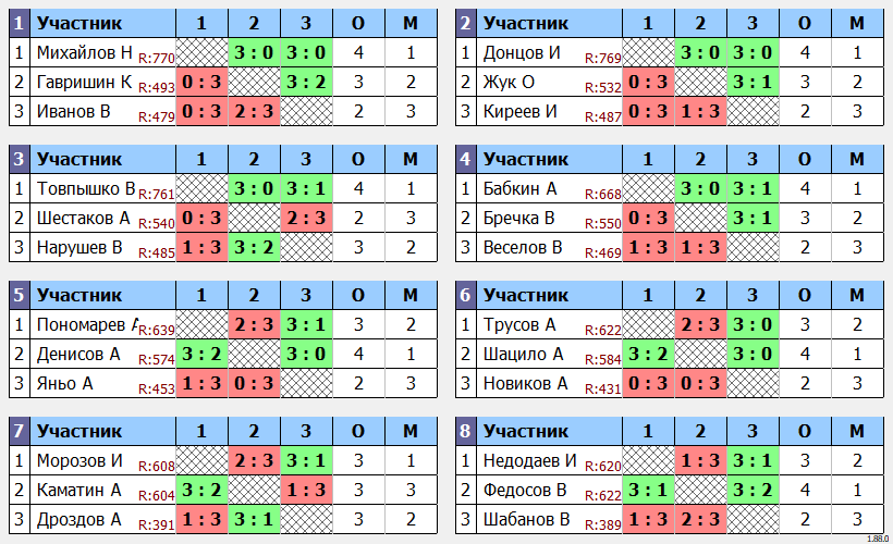 результаты турнира турнир Воловоды Ю.И.