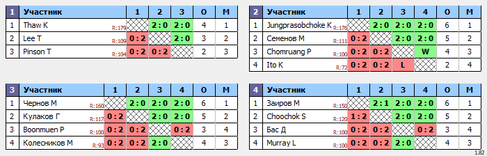 результаты турнира  2nd KIDS OPEN CUP