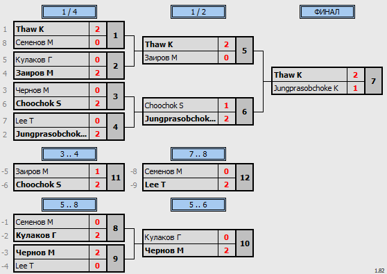 результаты турнира  2nd KIDS OPEN CUP