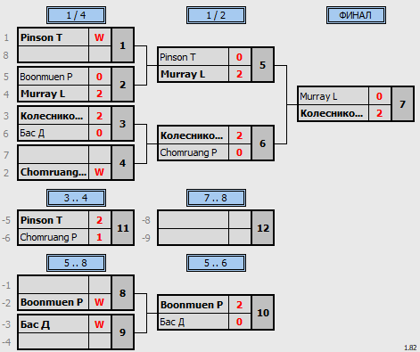 результаты турнира  2nd KIDS OPEN CUP