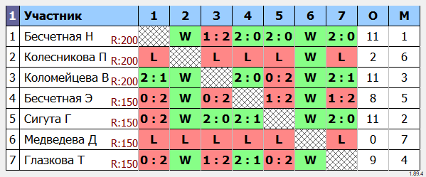 результаты турнира Женский турнир выходного дня