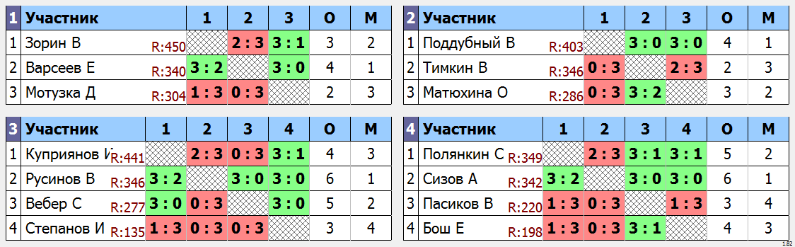 результаты турнира Субботняя лига