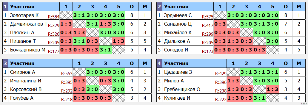 результаты турнира Воскресный турнир