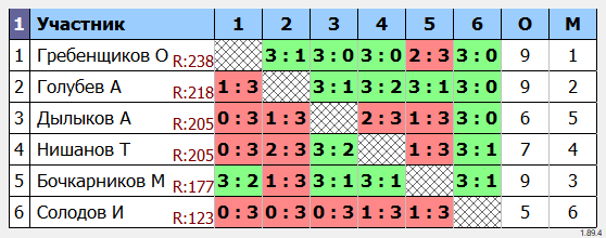 результаты турнира Воскресный турнир