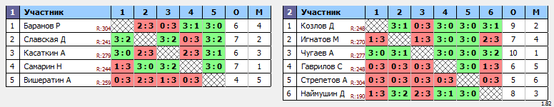 результаты турнира Сыктывкар. Лиги Сыктывкара VIII. II тур. Лига B