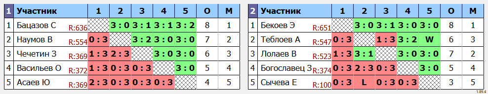 результаты турнира Бородино