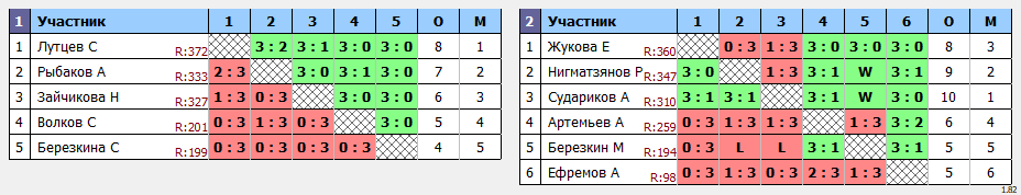 результаты турнира Комета тур