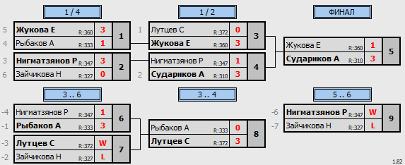 результаты турнира Комета тур