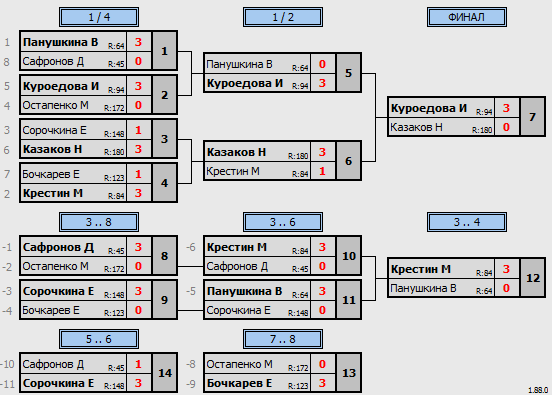 результаты турнира 