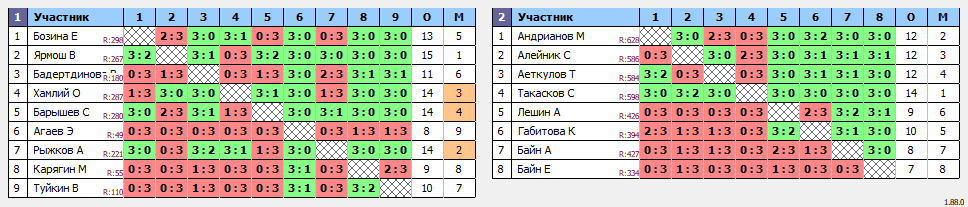 результаты турнира Вечерняя лига