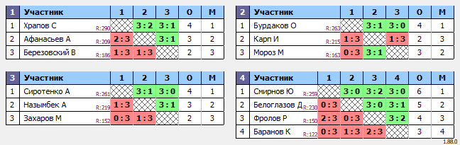 результаты турнира Люблино-290