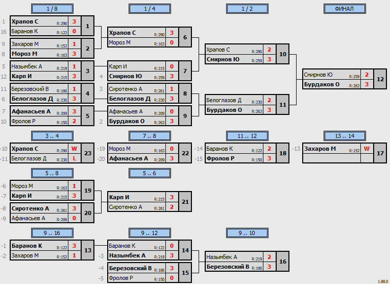 результаты турнира Люблино-290