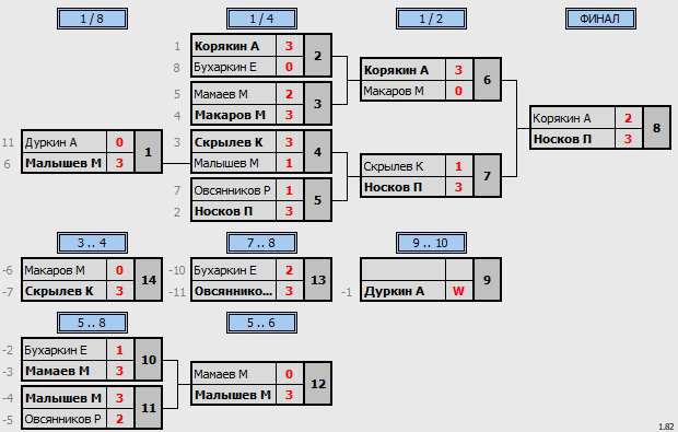 результаты турнира Вальднер 