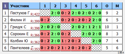 результаты турнира Турнир №456 