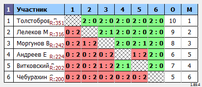 результаты турнира Турнир №456 