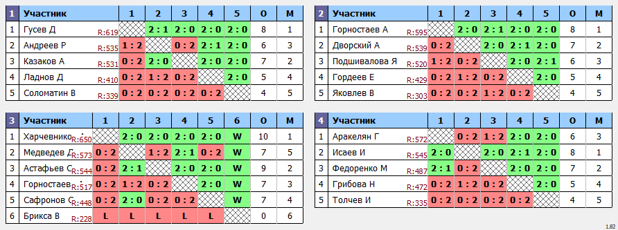 результаты турнира Открытый турнир ВГСПУ