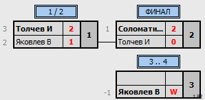 результаты турнира Открытый турнир ВГСПУ