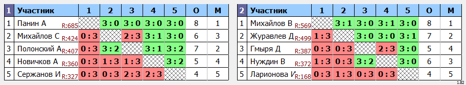 результаты турнира турнир Лидеров