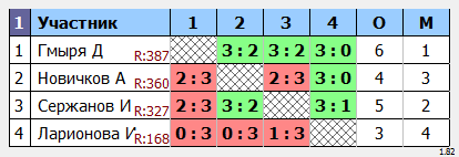 результаты турнира турнир Лидеров