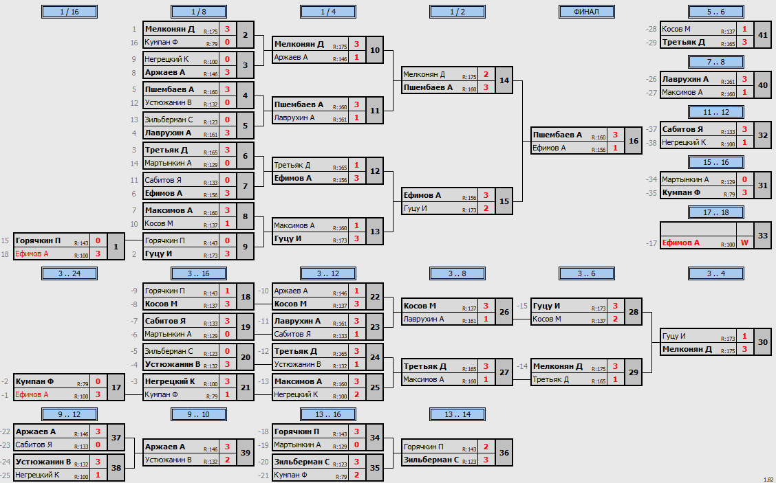 результаты турнира Макс-175 в клубе Tenix 