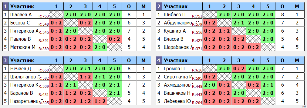 результаты турнира Открытый