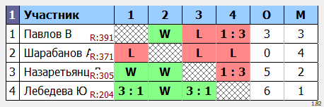 результаты турнира Открытый