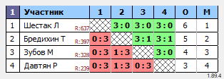 результаты турнира Орёл. Вечерний