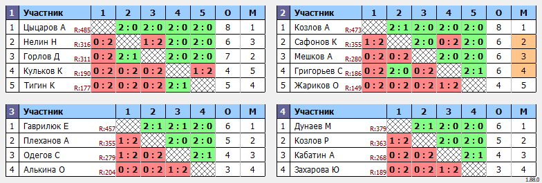 результаты турнира мах 500