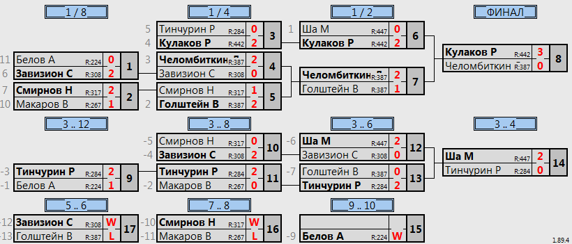 результаты турнира Дневной Макс 1950