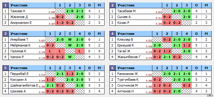 результаты турнира Среда Open 20.00